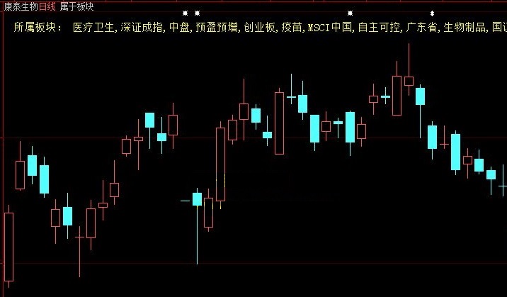 给兄弟们一个编写指标时用得着的标示个股所属板块主图公式