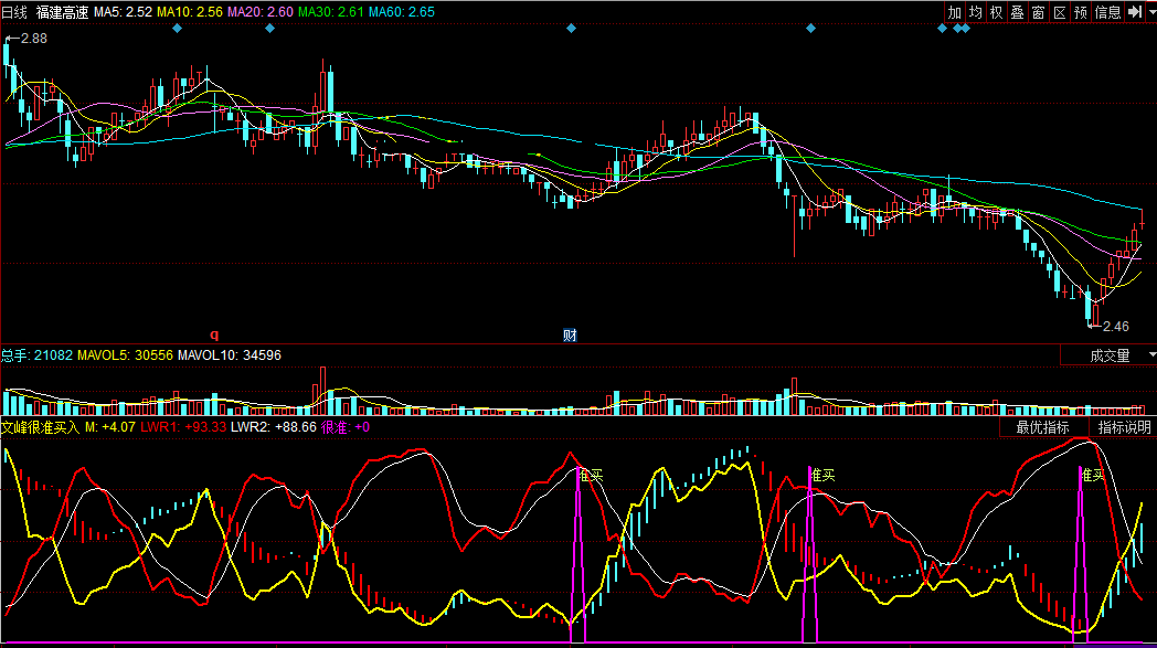 同花顺文峰很准买入副图公式