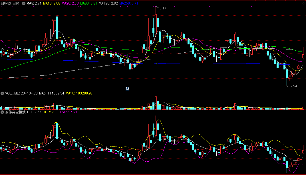 涨停突破模式选股指标（副图 通达信 贴图）挑突破bbiboll涨停，根据走势最终确定