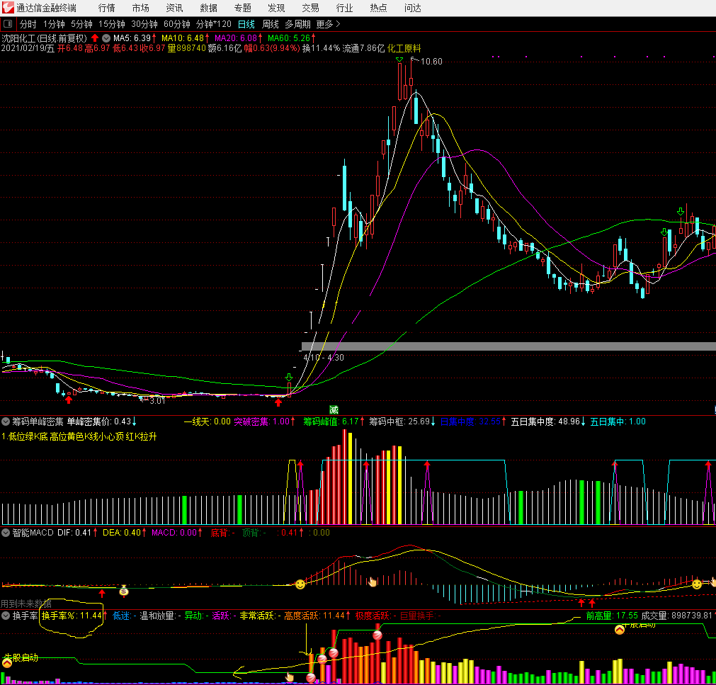 换手率 成交量 量比 三合一 叠加牛股启动买点指标（幅图 通达信 贴图）集合论坛多个指标而成，包含99%精准秘密买点