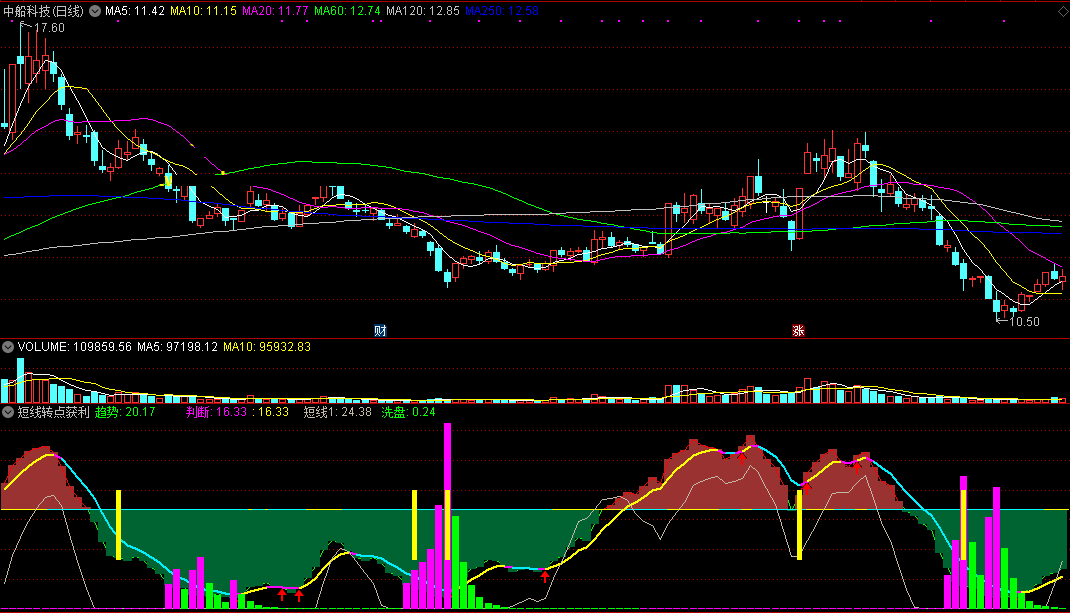 短线转点获利指标（副图 通达信 截图）趋势转点轻松判断，短线低吸遇阻高抛