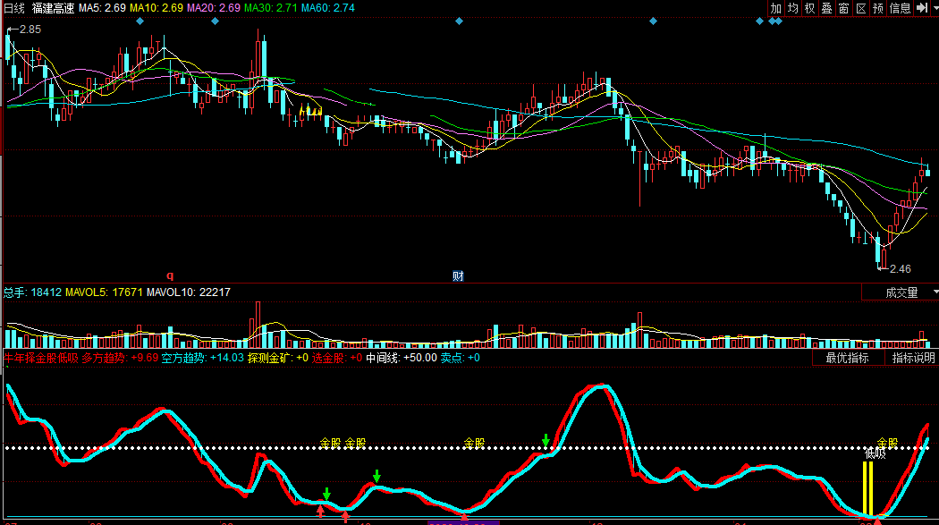 同花顺牛年择金股低吸副图公式