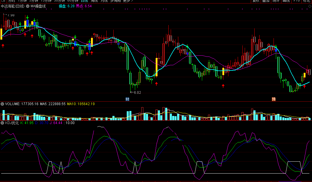 短线复利指标（主副图 通达信 贴图）具有很高的实战价值，搭配使用成功率85%以上