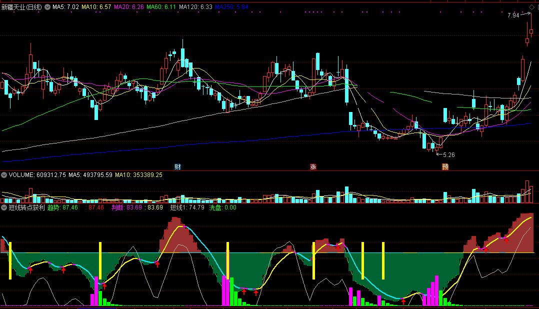 短线转点获利指标（副图 通达信 截图）趋势转点轻松判断，短线低吸遇阻高抛