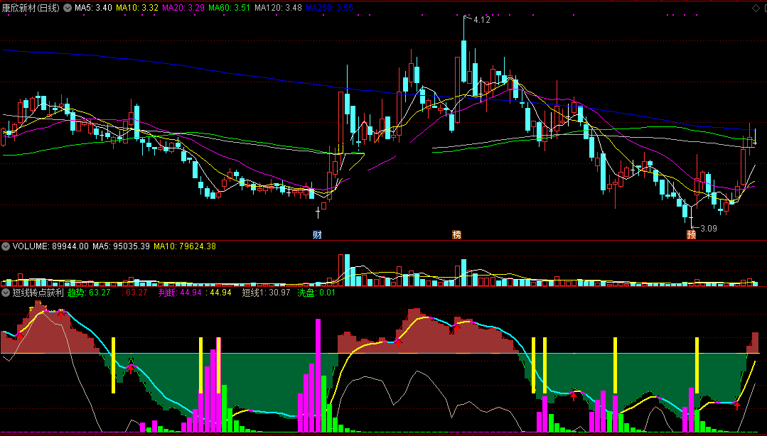 短线转点获利指标（副图 通达信 截图）趋势转点轻松判断，短线低吸遇阻高抛