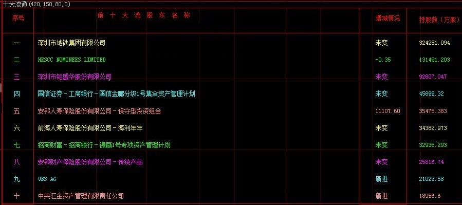 随时手动更新无需制作数据库的新版大智慧十大流通股东副图公式