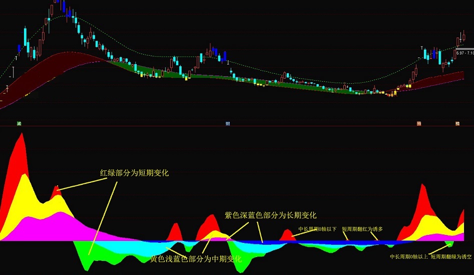 三羊开泰指标（副图 通达信 贴图）集长中短三周期于一体，助你判断进出场点位