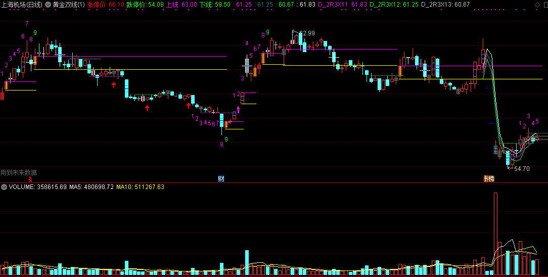 量学主图指标之一：黄金双线指标（主图 通达信 贴图）当中内含二日三线，有助于新手看盘