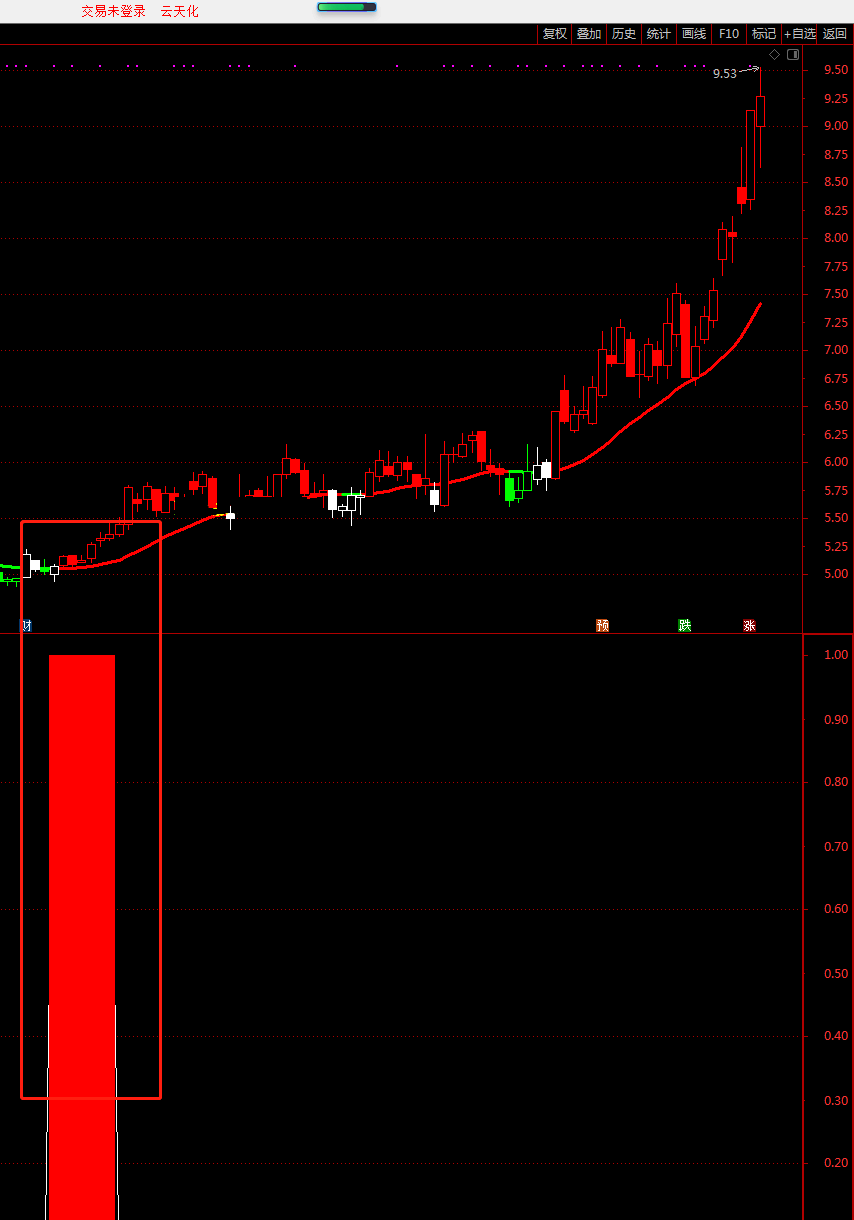 恶庄吸筹指标（副图 通达信 贴图）粗红柱出恶庄显，那是吸筹快跟进