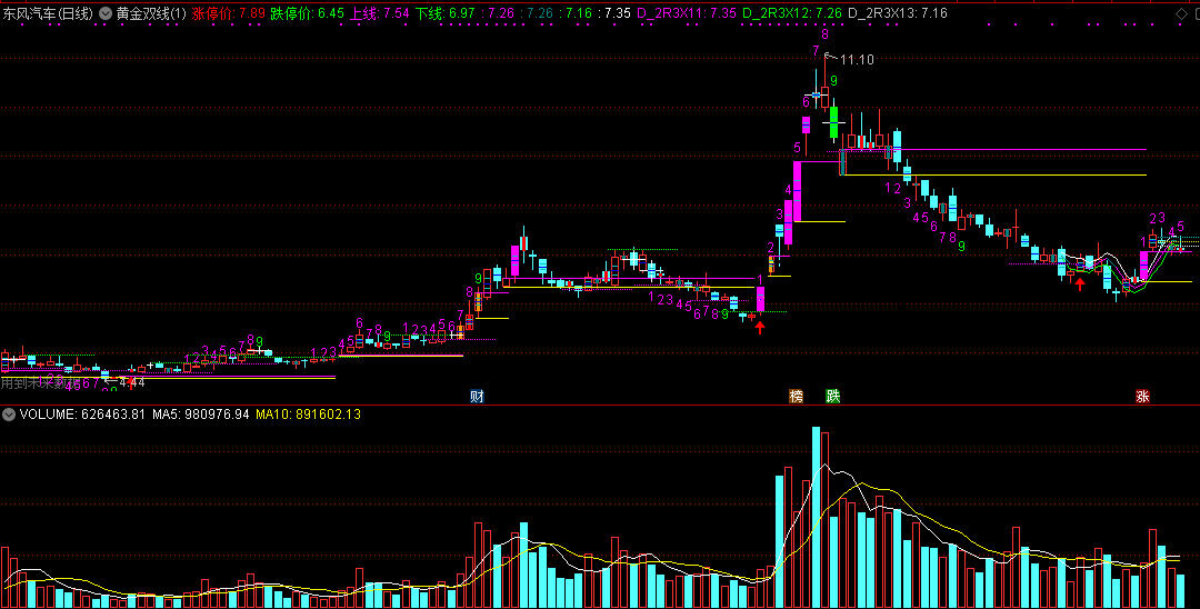 量学主图指标之一：黄金双线指标（主图 通达信 贴图）当中内含二日三线，有助于新手看盘