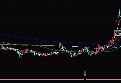 转发一个指标：作者说用它抓住去年几乎所有涨幅超300%以上的大牛股，所出信号收获喜人