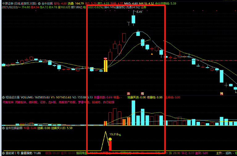 金牛狂飙之幅图选股指标（副图 通达信 贴图）涵盖超短与波段战法，隔日做超短无敌溢价