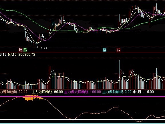 入乡随俗也为股友们发一个自用的主力做大底轴线副图公式