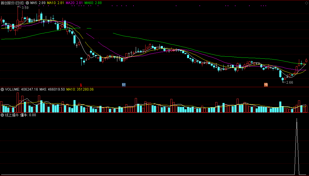 线上擒牛指标（副图 通达信 贴图）虽出的股票很少，但是207天胜率97.67%