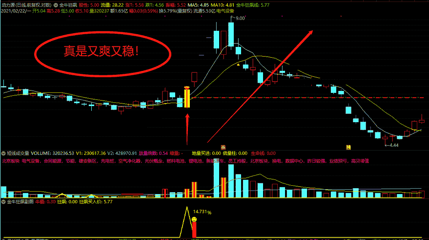 金牛狂飙之幅图选股指标（副图 通达信 贴图）涵盖超短与波段战法，隔日做超短无敌溢价