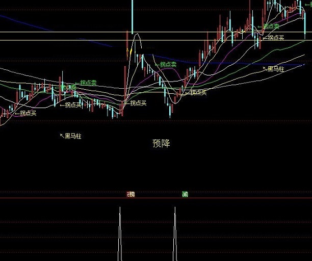 帮你消除自己手动选股烦恼的支撑底选牛股副图公式