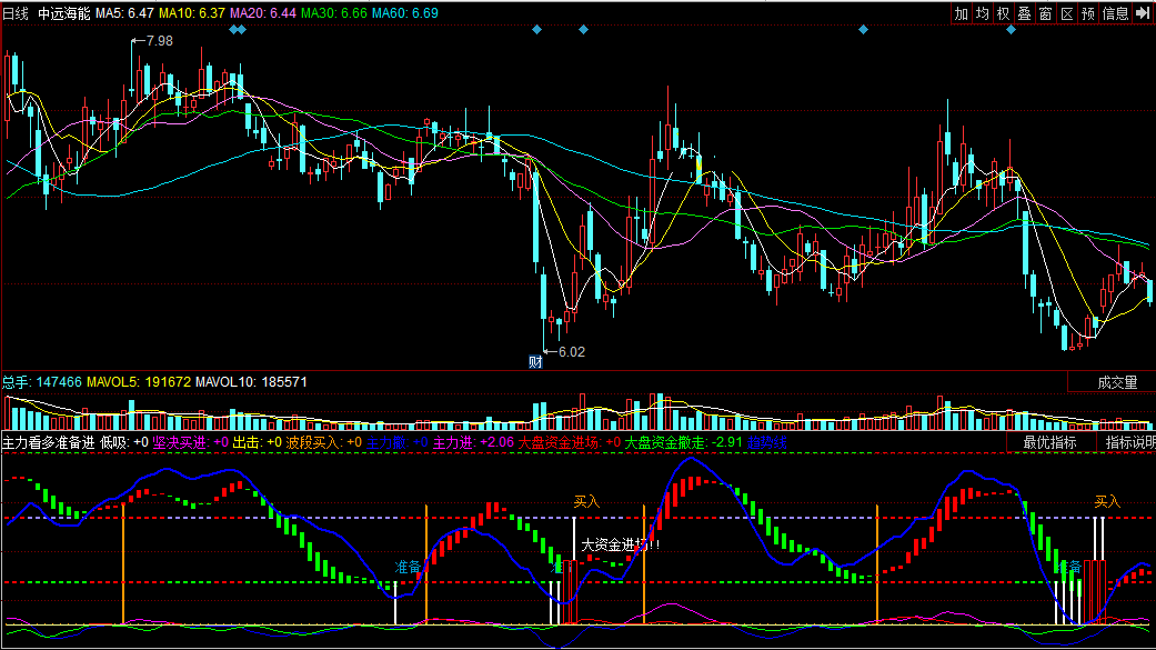 同花顺主力看多准备进副图公式