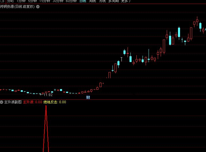屠龙宝刀指标，用来抓主升浪最佳，赠送源码。