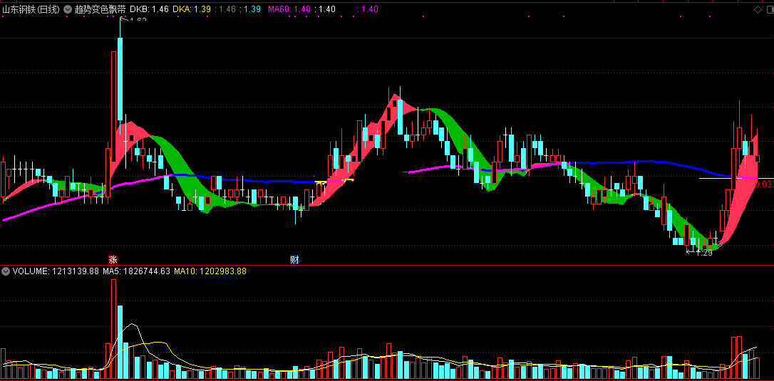 多空飘带共振指标（主图 通达信 贴图）同色共振则进场，顺势而为做多做空
