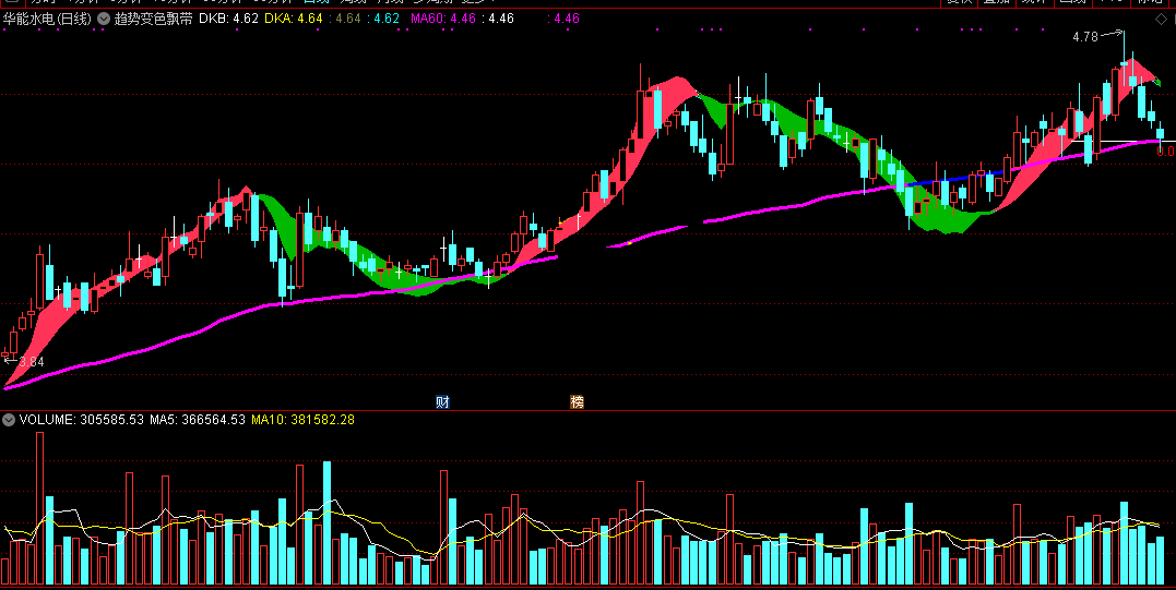 多空飘带共振指标（主图 通达信 贴图）同色共振则进场，顺势而为做多做空