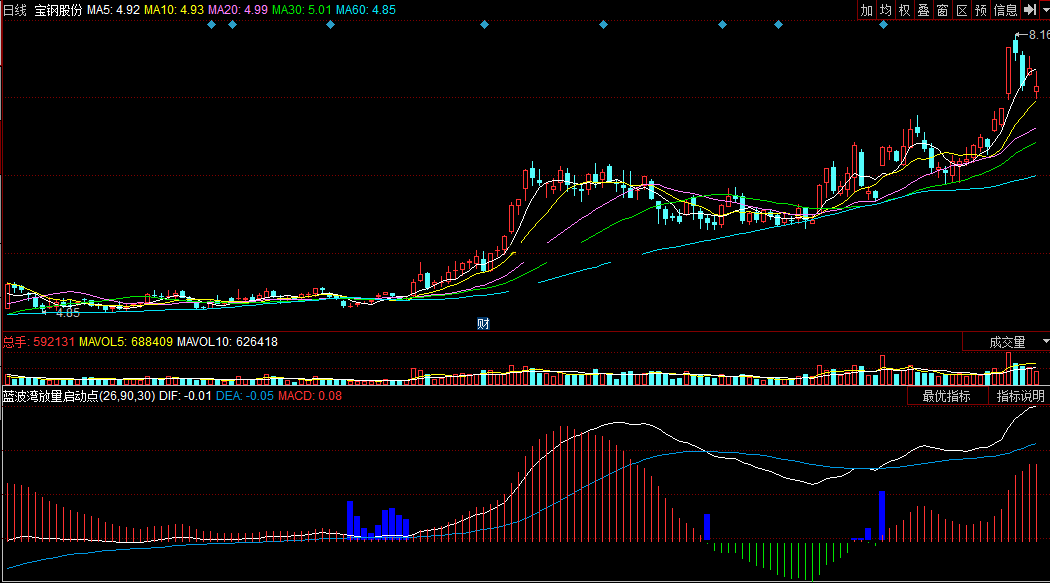同花顺蓝波湾放量启动点副图公式