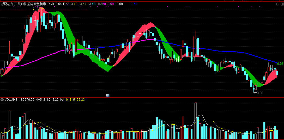 多空飘带共振指标（主图 通达信 贴图）同色共振则进场，顺势而为做多做空