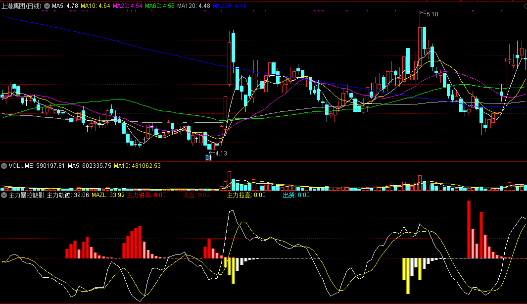 主力暴拉魅影指标（副图 通达信 截图）主力奋力拉升，一见魅影介入