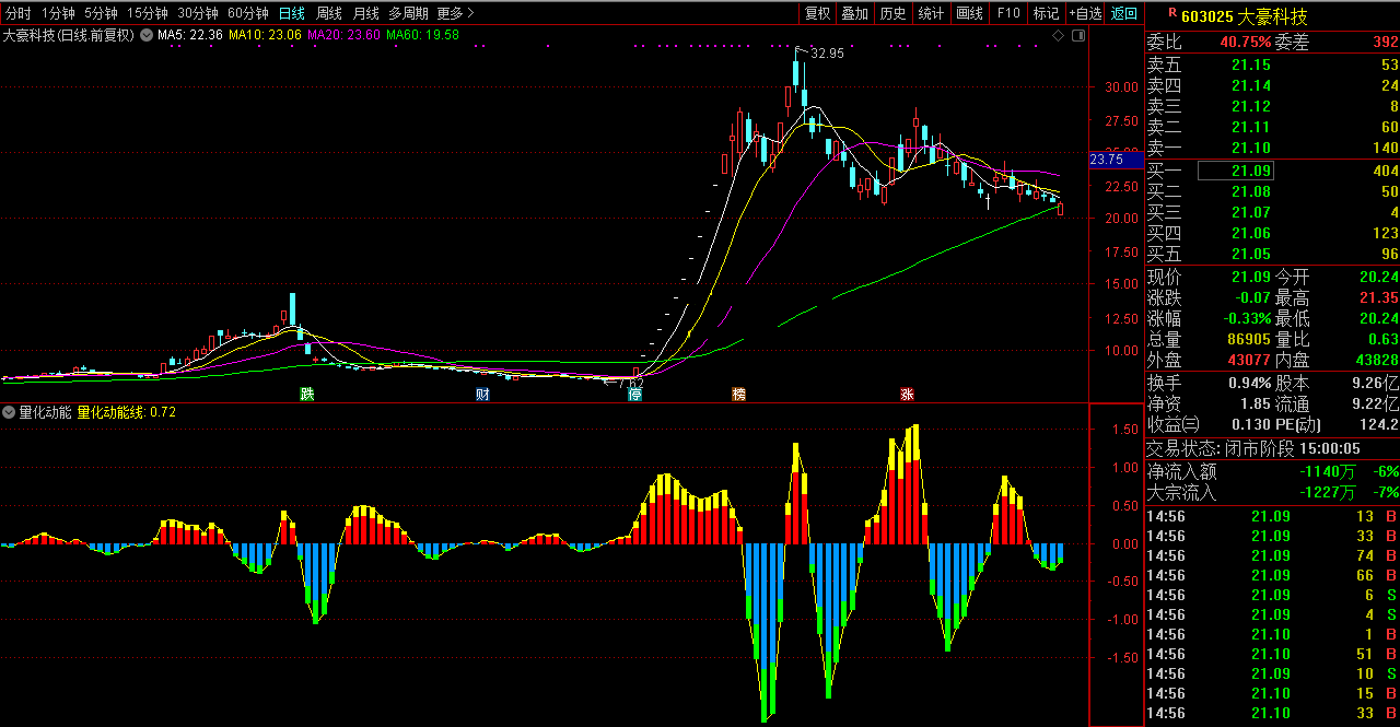 量化动能指标（副图 通达信 贴图）动能线上穿0轴变红买，下穿0轴变蓝买