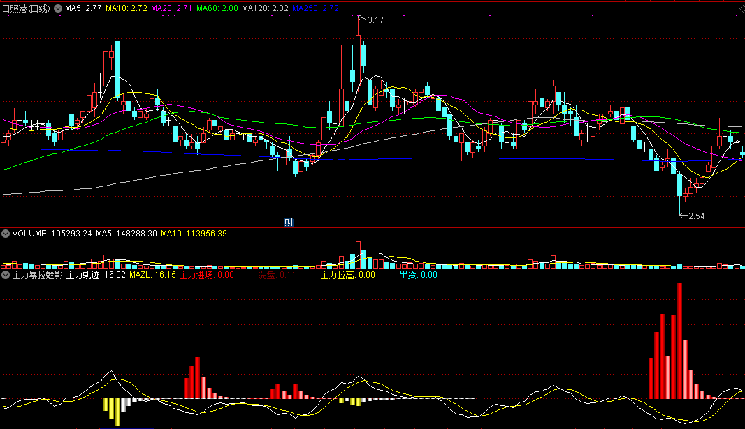 主力暴拉魅影指标（副图 通达信 截图）主力奋力拉升，一见魅影介入