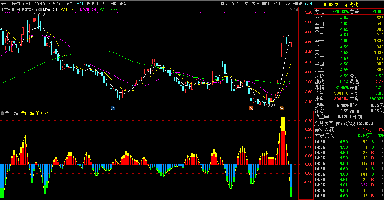 量化动能指标（副图 通达信 贴图）动能线上穿0轴变红买，下穿0轴变蓝买