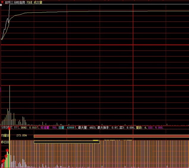 对做短线与期货来说特别实用的分时成交量抓涨停副图公式