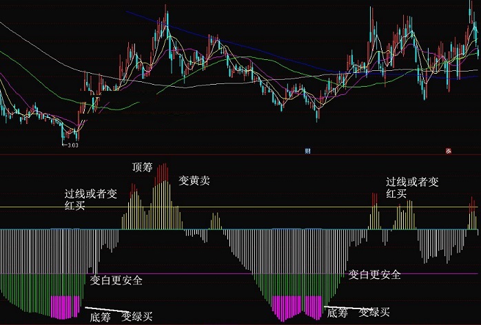 庄散搏杀指标（副图 通达信 贴图）紫色底筹变绿买，与庄搏杀成赢家