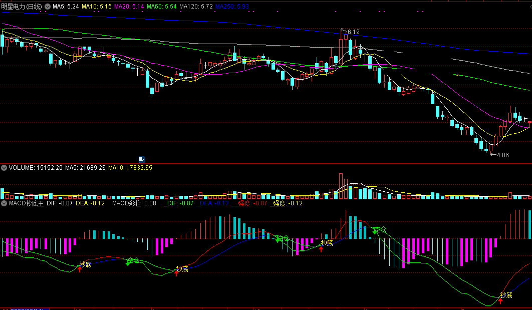 macd抄底王指标（副图 通达信 贴图）可用来选期货品种，做共振买点的抄底