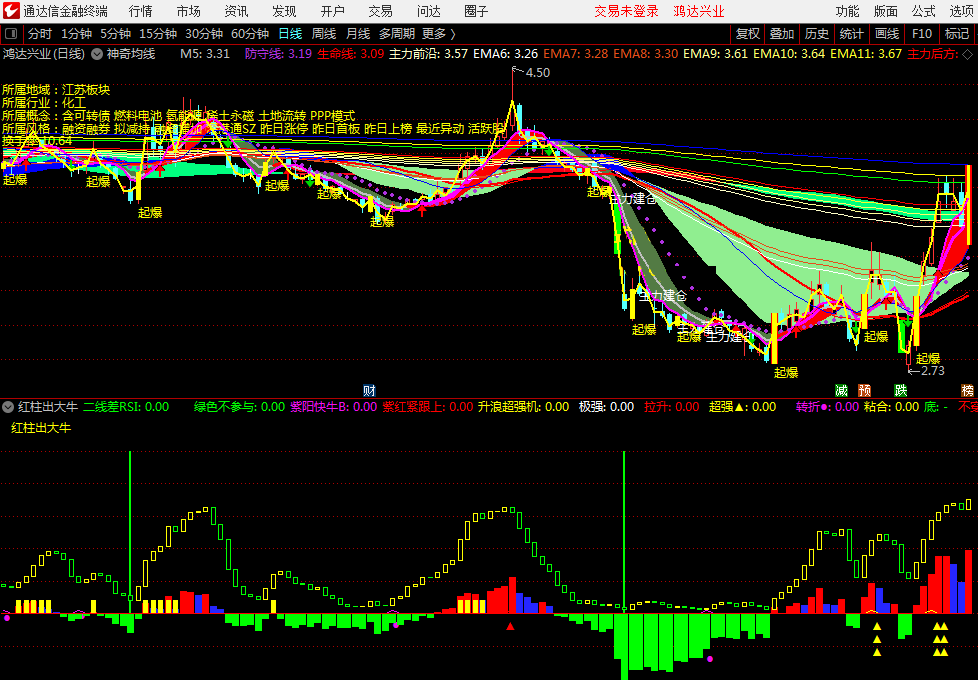 红柱出红牛指标（副图 通达信通用 贴图）红柱蓝柱伴紫点出现，是红牛升浪必超强
