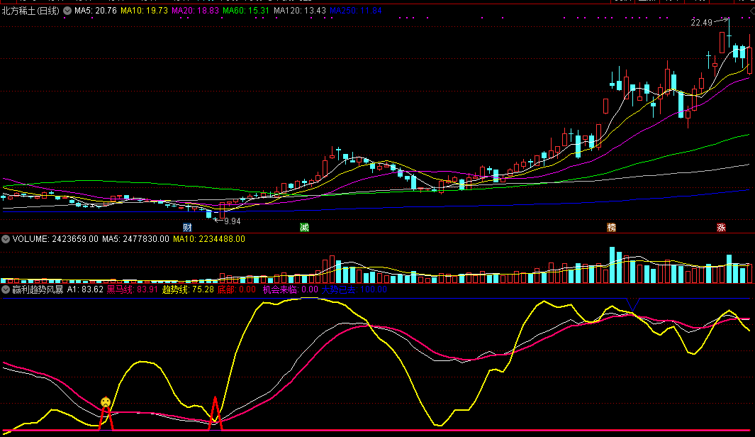 赢利趋势风暴指标（副图 通达信 截图）赚钱趋势来到，上涨风暴中追涨