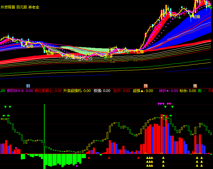 红柱出红牛指标（副图 通达信通用 贴图）红柱蓝柱伴紫点出现，是红牛升浪必超强