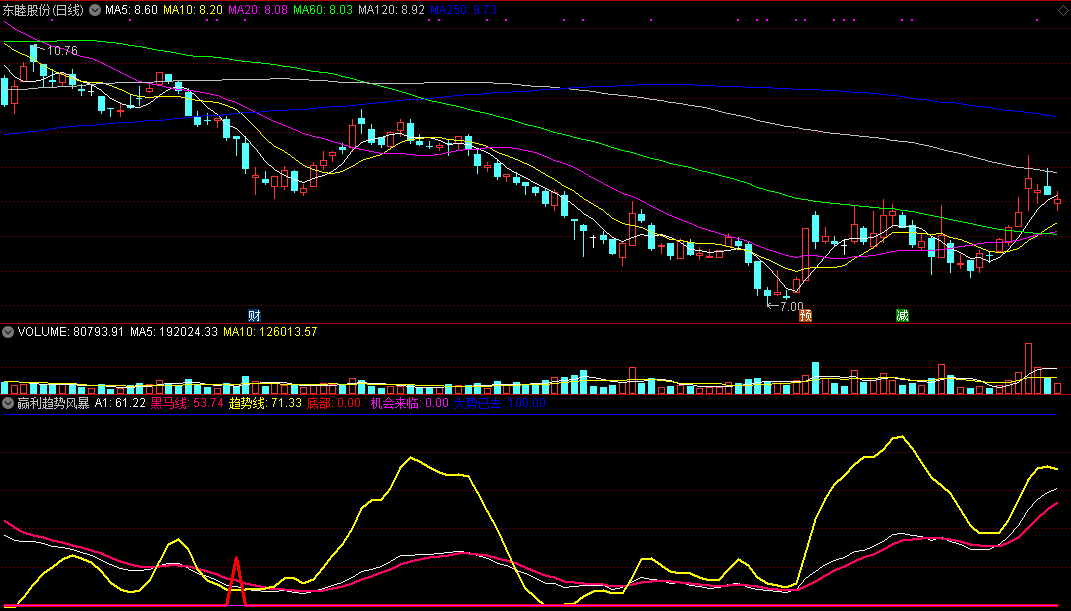 赢利趋势风暴指标（副图 通达信 截图）赚钱趋势来到，上涨风暴中追涨