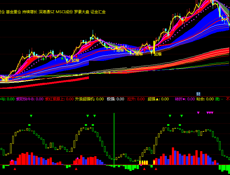 红柱出红牛指标（副图 通达信通用 贴图）红柱蓝柱伴紫点出现，是红牛升浪必超强