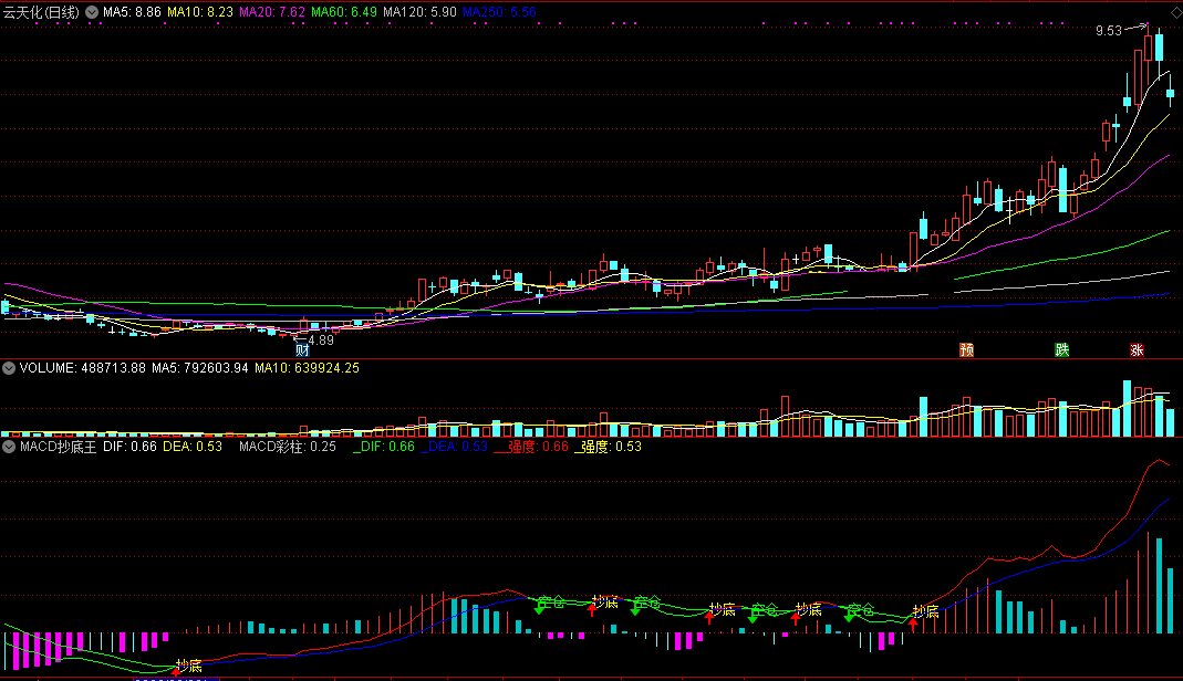 macd抄底王指标（副图 通达信 贴图）可用来选期货品种，做共振买点的抄底