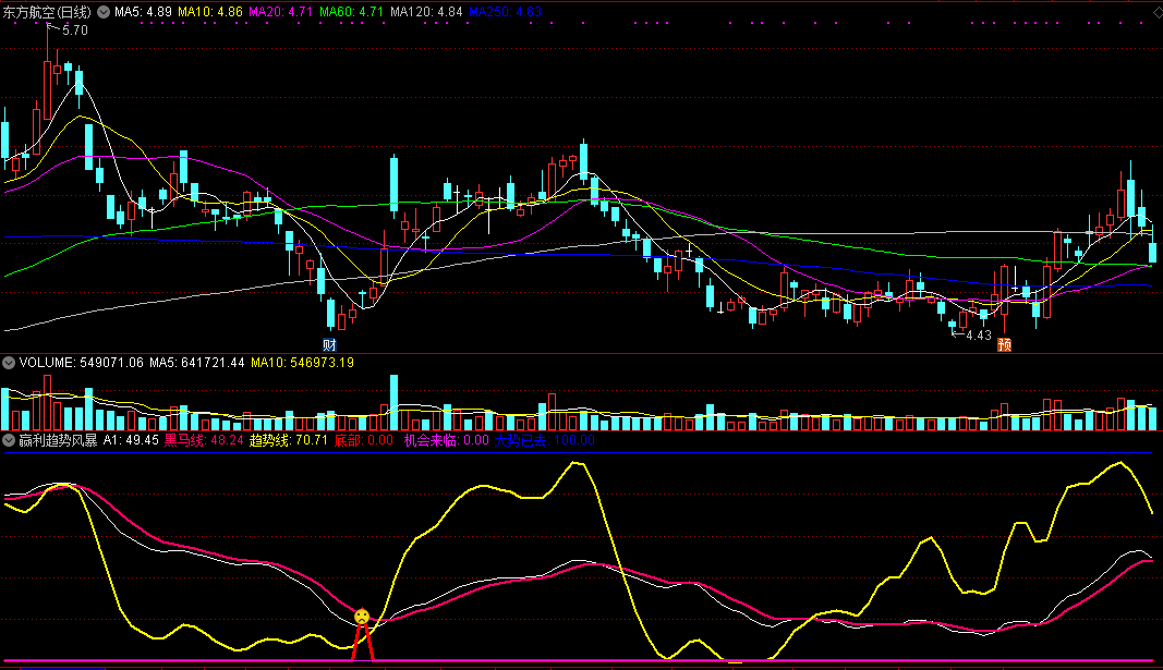 赢利趋势风暴指标（副图 通达信 截图）赚钱趋势来到，上涨风暴中追涨