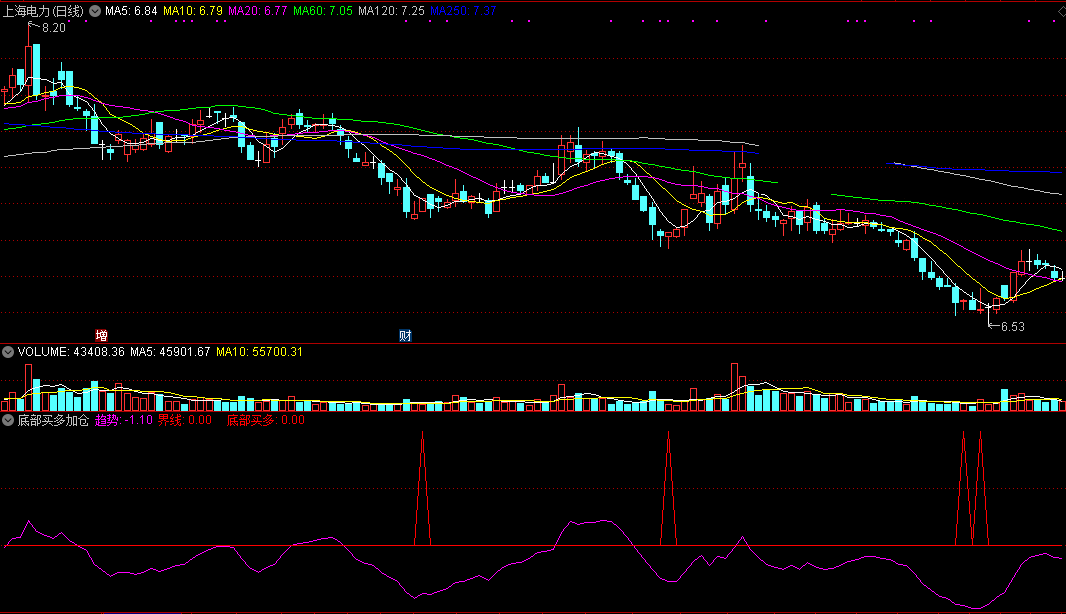底部加仓买多指标（副图 通达信 截图）趋势入底加仓，上涨到了买多