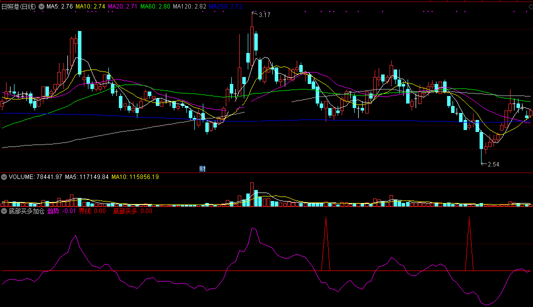 底部加仓买多指标（副图 通达信 截图）趋势入底加仓，上涨到了买多