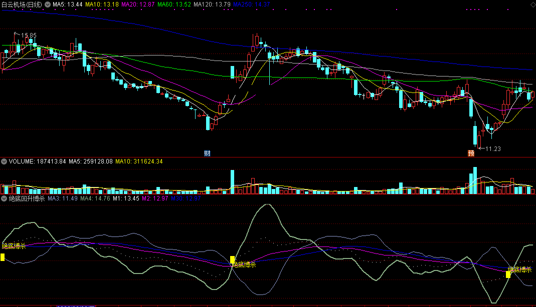 绝底回升博杀指标（副图 通达信 截图）跌无可跌是绝底，多头发力可搏杀