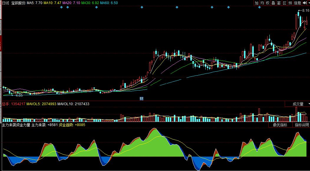 同花顺主力来袭资金力量副图公式