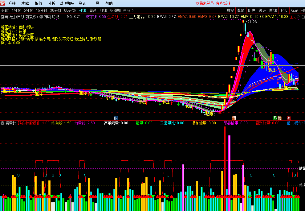 量比先生指标（副图 通达信 贴图）紫黄柱放量明显可买，浅蓝柱杀跌需撤退