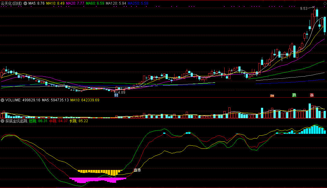 探底金坑起跳指标（副图 通达信 截图）判短中长起跳趋势，到底金坑追击反弹