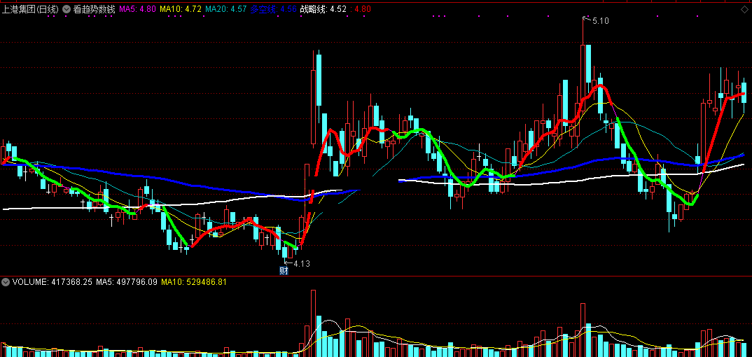 看趋势数钱指标（主图 通达信 贴图）几条线让你看明趋势，向庄家拿钱数着玩