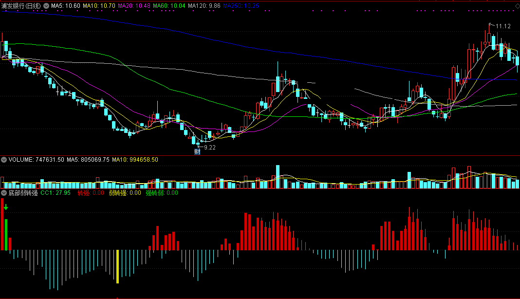 底部弱转强指标（副图 通达信 截图）红柱势转必反弹，橙柱显现弱转强