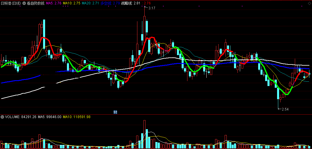 看趋势数钱指标（主图 通达信 贴图）几条线让你看明趋势，向庄家拿钱数着玩