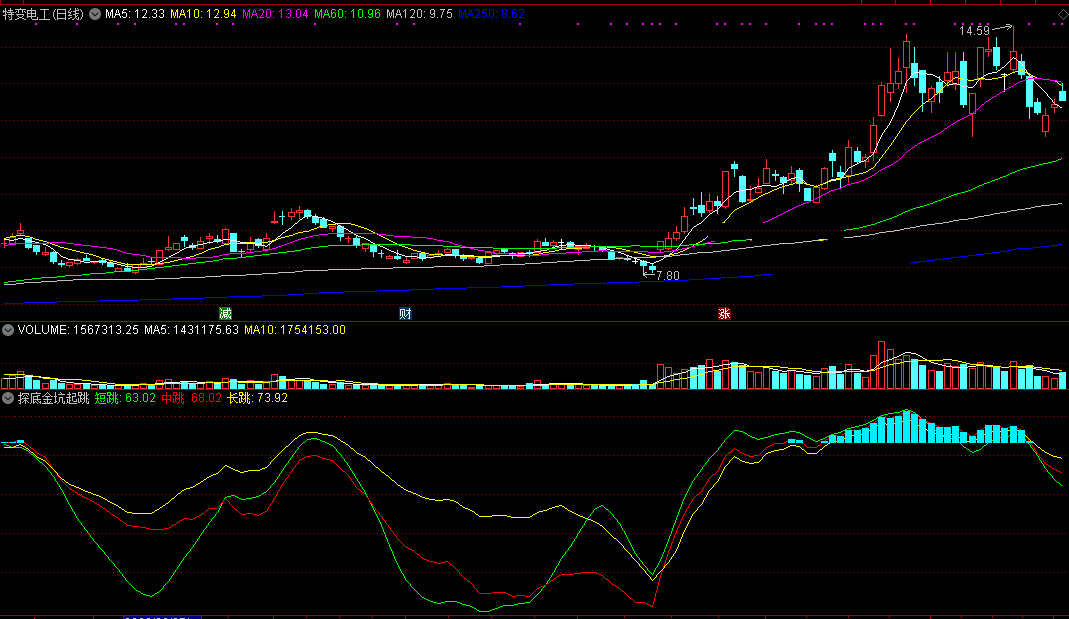 探底金坑起跳指标（副图 通达信 截图）判短中长起跳趋势，到底金坑追击反弹